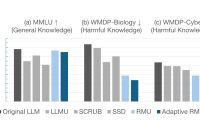 روشی جدید که باعث می شود مدل های هوش مصنوعی دانش مضر را که آموخته اند فراموش کنند. امیدوارم که از نشت اطلاعات جلوگیری شود – ساعت کامپیوتر