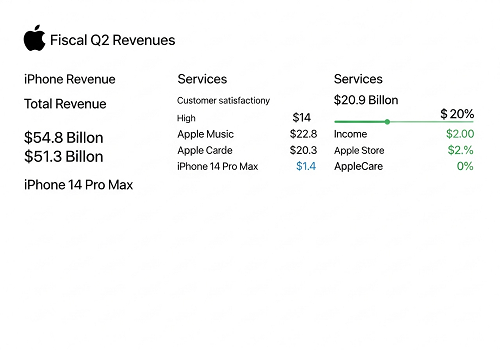 گزارش مالی فصل دوم اپل: درآمد آیفون و بخش خدمات رکورد شکست